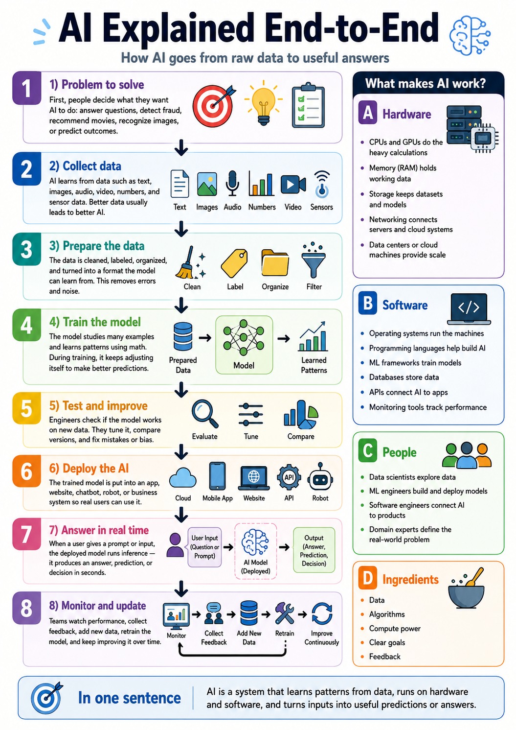 AI explained end to end: problem definition, data collection, data preparation, model training, testing, deployment, inference, monitoring, hardware, software, people and ingredients